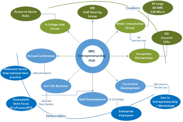 entrepreneurship hub diagram